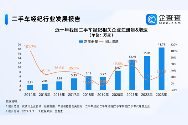 告別暴利時(shí)代！我國(guó)現(xiàn)存73萬(wàn)家二手車經(jīng)紀(jì)相關(guān)企業(yè)