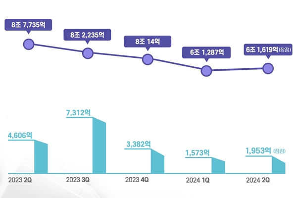 LGES二季度利潤腰斬！SK On將凍結所有高管年薪！