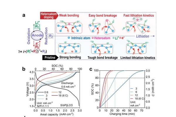 9分鐘充電至80%！中國科大快充型鋰電池研究獲新進展