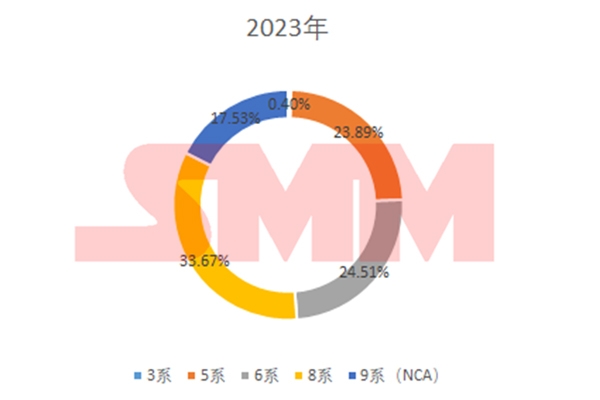 中國三元前驅體：年度進出口量、價格、系別產量變化！