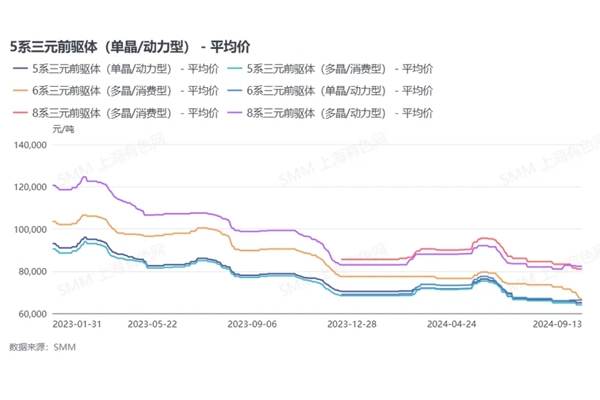 從價格、成本、利潤方面來看三元前驅體