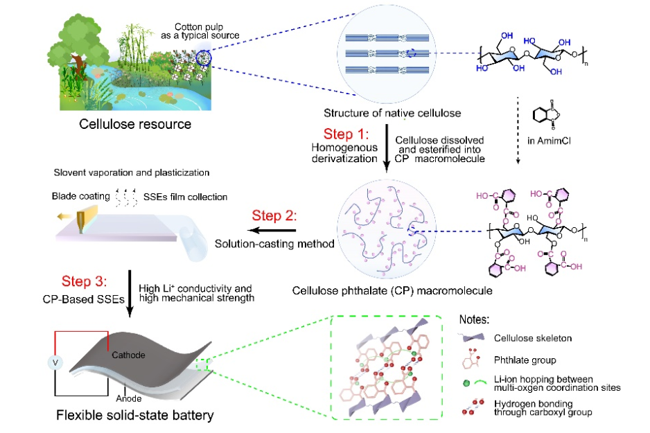 兼具高強(qiáng)度與高離子電導(dǎo)率 我國固態(tài)電池領(lǐng)域研究獲新進(jìn)展