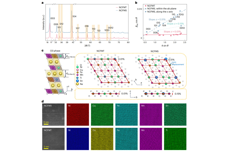 中科院物理所等在鈉離子高熵層狀氧化物穩(wěn)定性研究中獲進(jìn)展