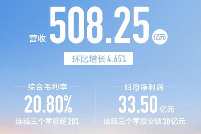 今年前三季度長城汽車凈利超104億元 同比翻倍增長