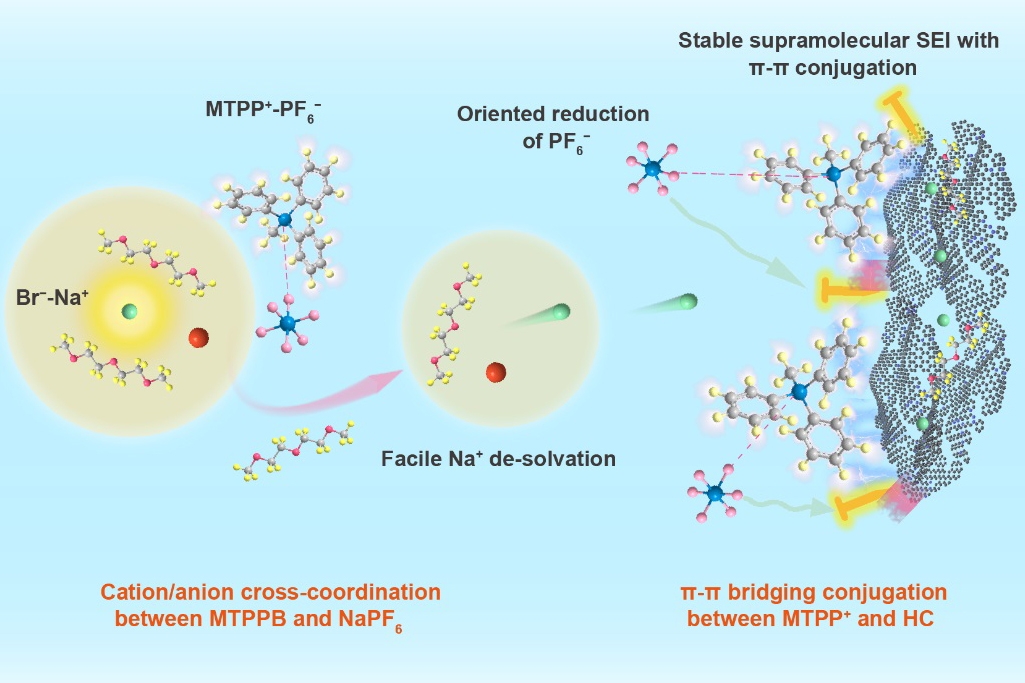 我國(guó)科學(xué)家在鈉離子電池電解液及界面研究方面取得新進(jìn)展