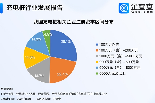 我國現存51.2萬家充電樁相關企業 年內已注冊12.77萬家