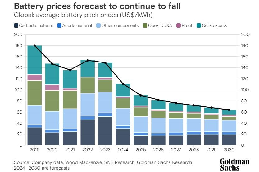 2026年全球動力電池均價或下降近50%？磷酸鐵鋰市占率預期上調