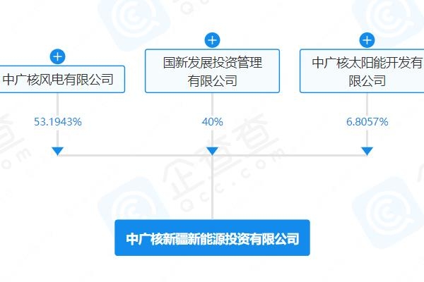 注冊資本150億！中廣核新疆新能源投資公司登記成立