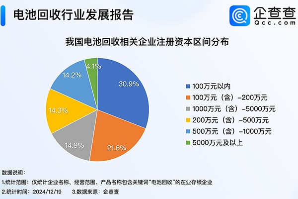 我國現存16.2萬家電池回收相關企業 以小型企業為主