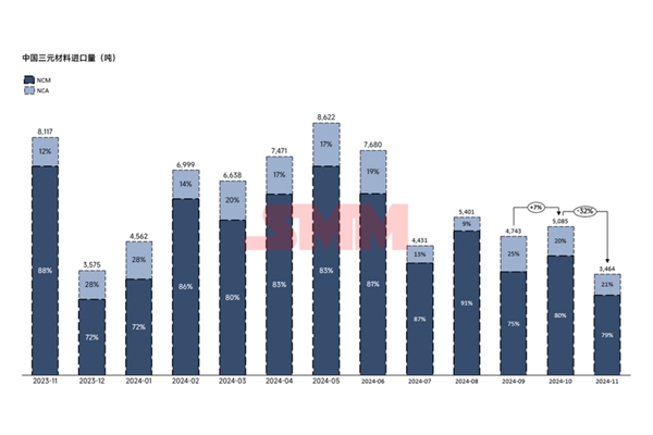進減出增!11月三元正極進出口量出爐!