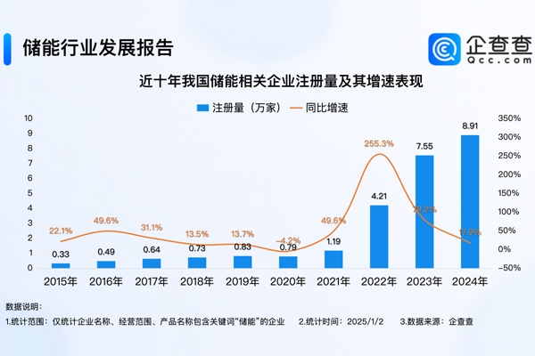 2024年度熱門產業盤點:全年注冊8.9萬家儲能企業 創近十年新高