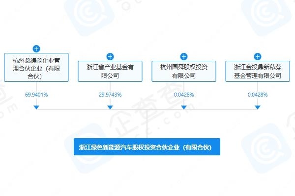 出資額超70億元！浙江綠色新能源汽車股權(quán)投資合伙企業(yè)成立