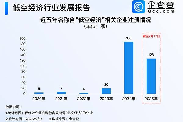 2025年低空經(jīng)濟(jì)市場規(guī)模達(dá)1.5萬億元 我國現(xiàn)存7.7萬家相關(guān)企業(yè)