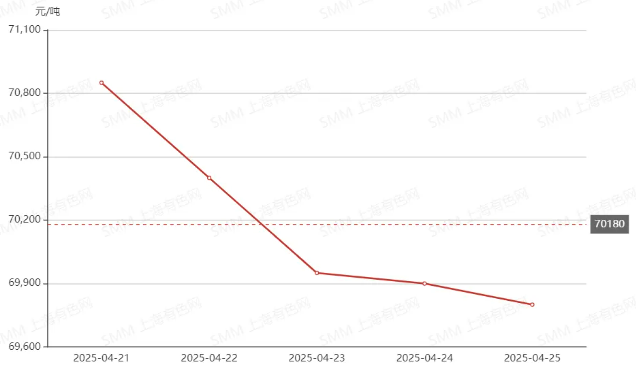 電池級碳酸鋰（日均價，元/噸）圖片來源：SMM