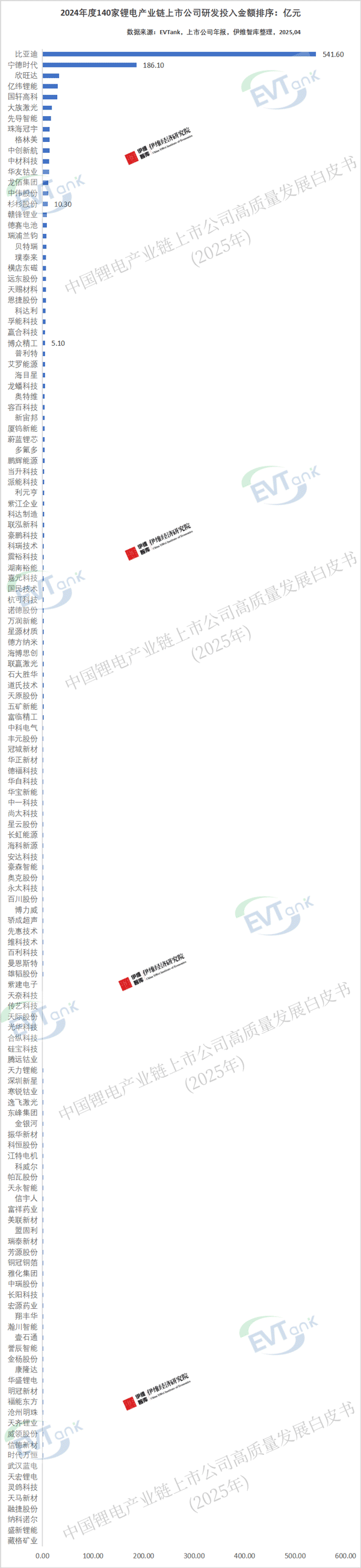 1235.33億元！140家鋰電產業鏈上市公司研發投入排行榜出爐