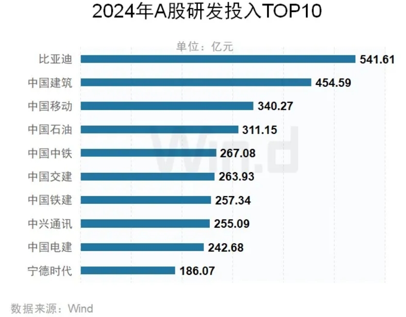 2024年A股上市公司研發(fā)投入TOP10公司