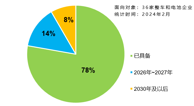 企業“不起火、不爆炸”技術儲備情況統計 圖/報批稿