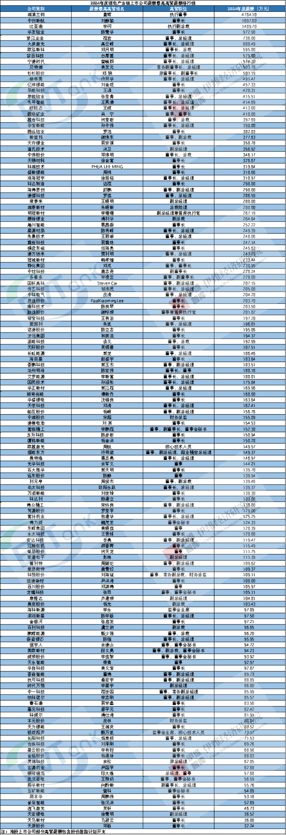 2024年度鋰電產業鏈上市公司薪酬最高高管薪酬排行榜