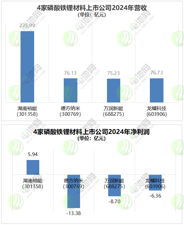 4家磷酸鐵鋰材料上市公司2024年業(yè)績(jī)