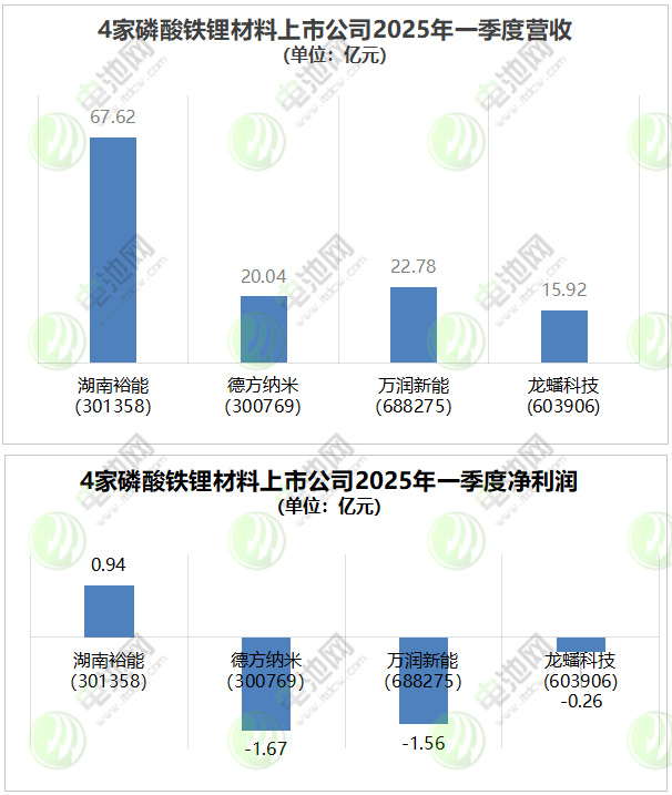 4家磷酸鐵鋰材料上市公司2024年業(yè)績(jī)