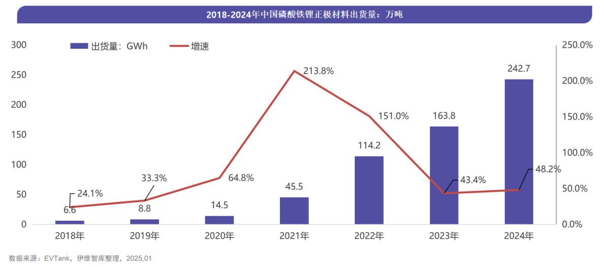 中國(guó)磷酸鐵及磷酸鐵鋰材料行業(yè)發(fā)展白皮書（2025年）