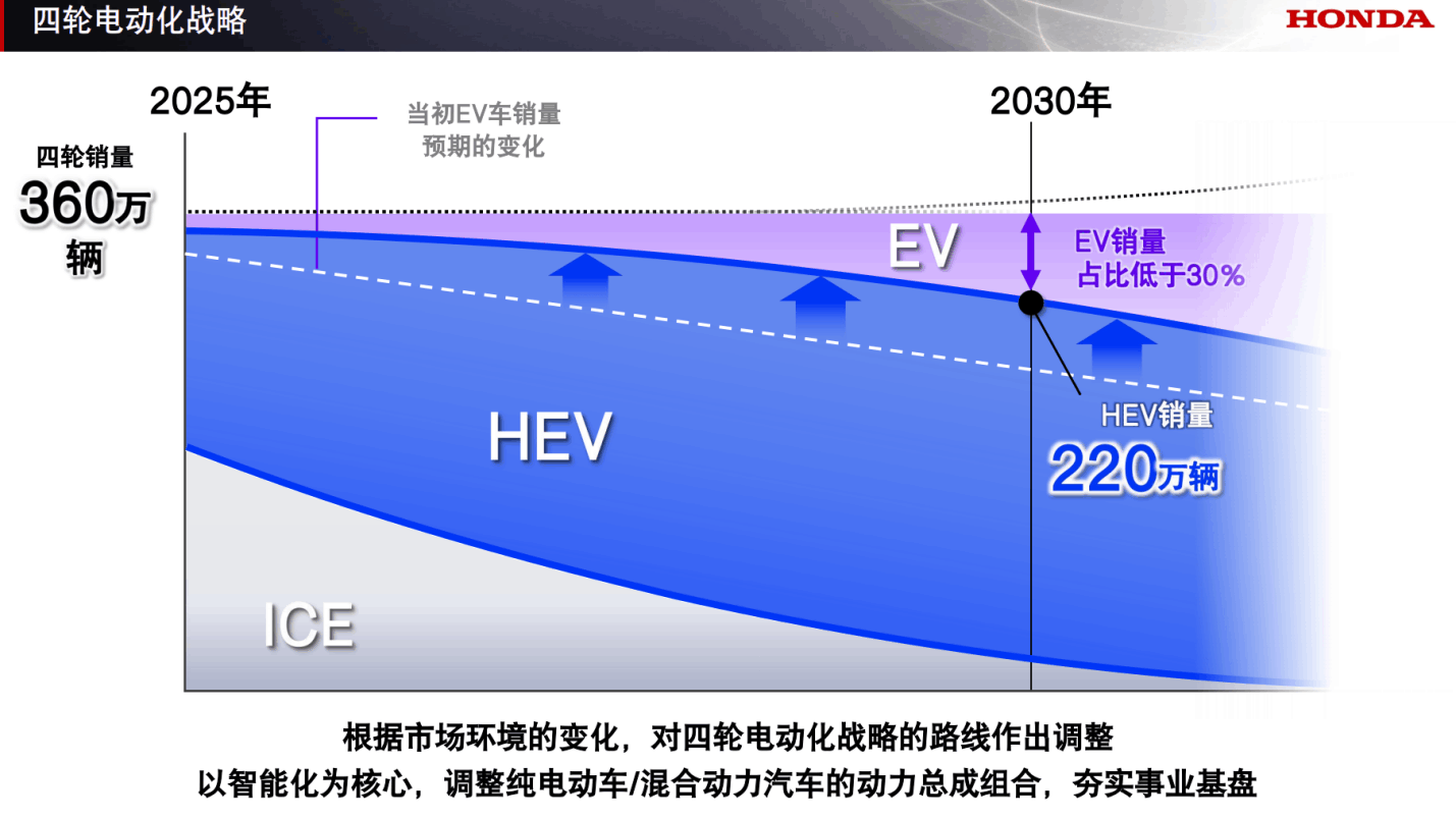 圖/本田 圖/本田