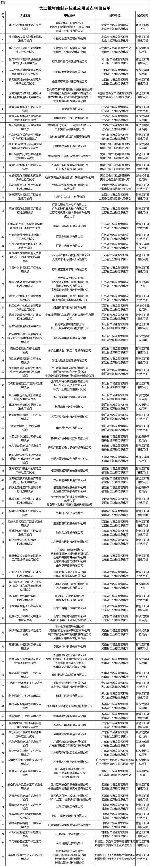 第二批智能制造標(biāo)準(zhǔn)應(yīng)用試點項目名單 第二批智能制造標(biāo)準(zhǔn)應(yīng)用試點項目名單