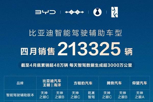 比亞迪領跑4月智駕車型銷量榜 全民智駕戰略成效顯著