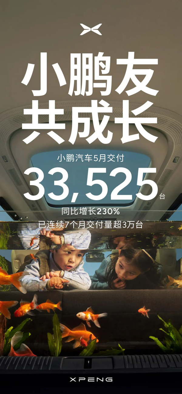 5月小鵬汽車交付新車33,525臺(tái) 同比增長(zhǎng)230%