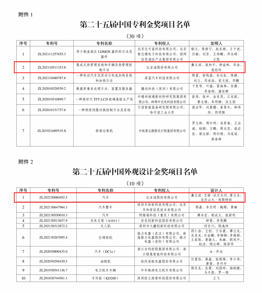 2項(xiàng)金獎!比亞迪再獲國家級專利殊榮 2項(xiàng)金獎!比亞迪再獲國家級專利殊榮