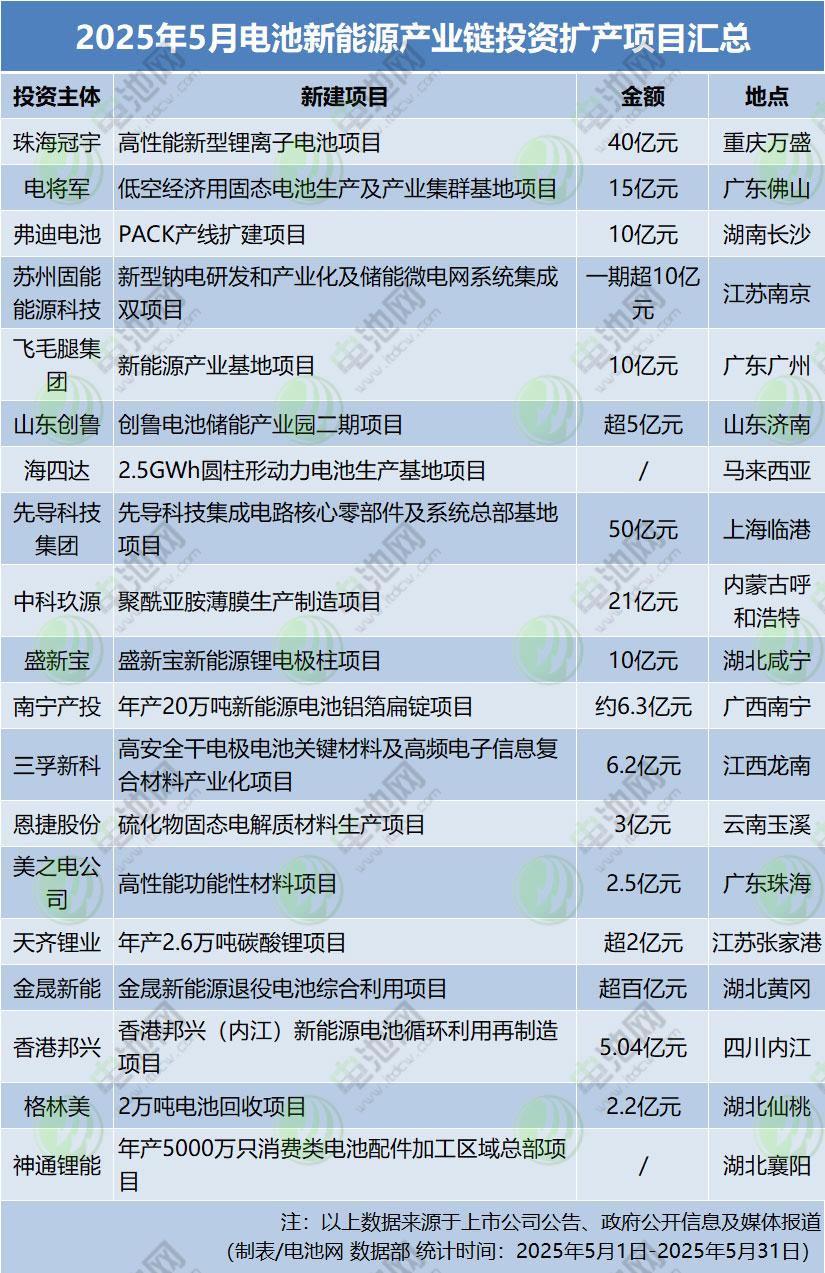 2025年5月電池新能源產業鏈投資擴產項目匯總 2025年5月電池新能源產業鏈投資擴產項目匯總