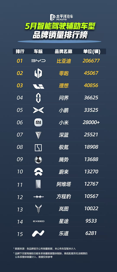 智駕市場格局生變 比亞迪憑超23萬輛銷量強(qiáng)勢領(lǐng)跑