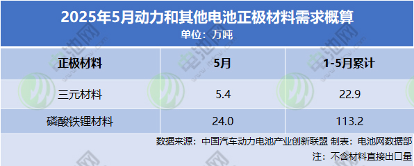 動力和其他電池正極材料需求概算 動力和其他電池正極材料需求概算