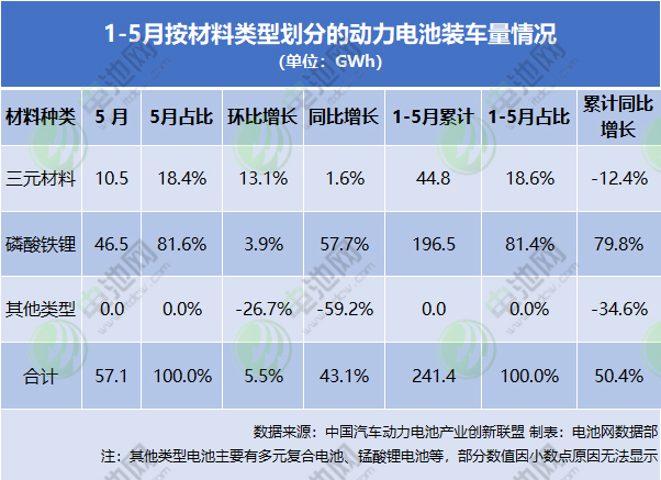 1-5月按材料類型劃分的動力電池裝車量情況 1-5月按材料類型劃分的動力電池裝車量情況