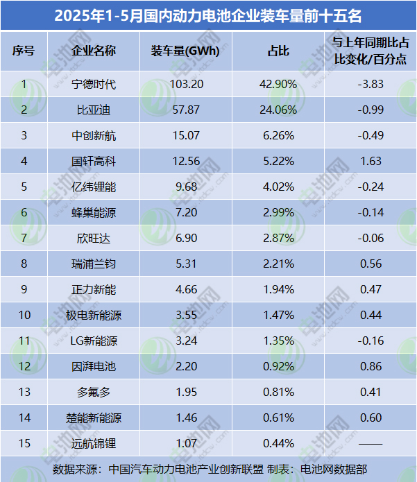 2025年1-5月國內動力電池企業裝車量前十五名 2025年1-5月國內動力電池企業裝車量前十五名