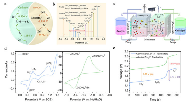 堿性鋅碘液流電池設(shè)計策略 圖片來源：中國科學(xué)院金屬研究所