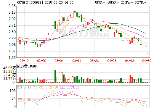 保殼失敗！*ST恒立上市鋰企身份終結(jié)