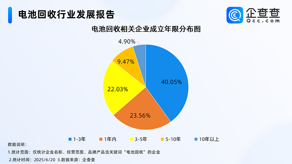 電池回收相關企業成立年限分布圖