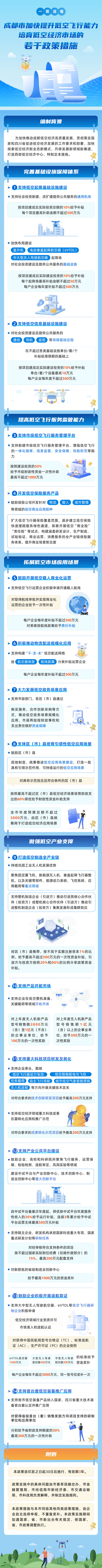 成都市加快提升低空飛行能力培育低空經(jīng)濟(jì)市場(chǎng)的若干政策措施 成都市加快提升低空飛行能力培育低空經(jīng)濟(jì)市場(chǎng)的若干政策措施