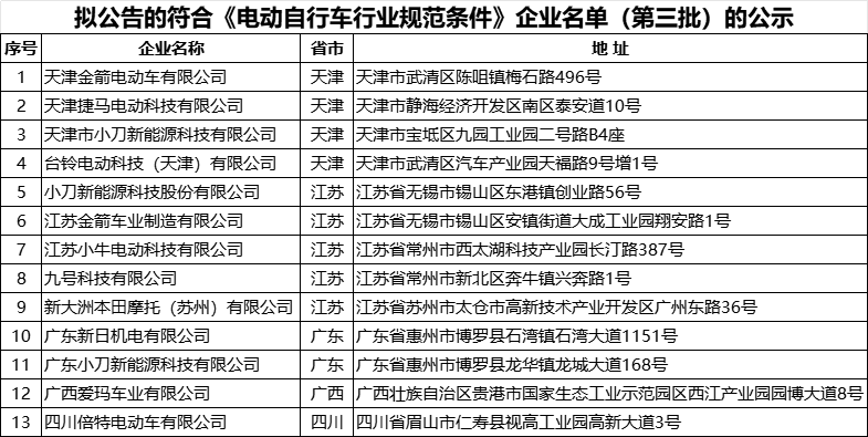 擬公告的符合《電動自行車行業規范條件》企業名單(第三批)的公示 擬公告的符合《電動自行車行業規范條件》企業名單(第三批)的公示