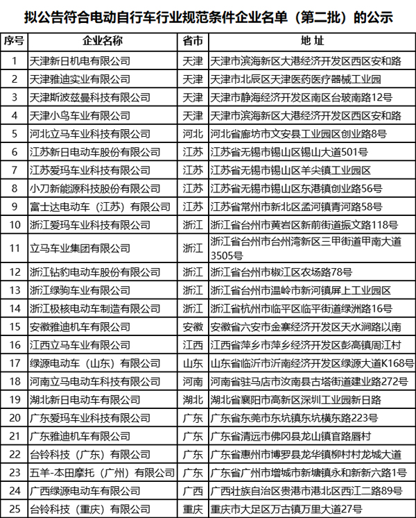 符合《電動自行車行業規范條件》企業名單(第二批) 符合《電動自行車行業規范條件》企業名單(第二批)