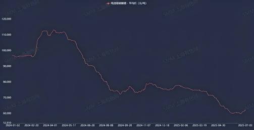 來源：SMM電池級碳酸鋰均價