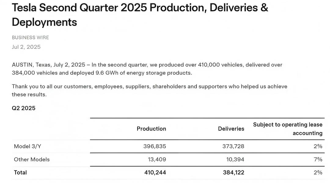 特斯拉二季度交付量38.41萬輛 儲能裝機量達9.6GWh