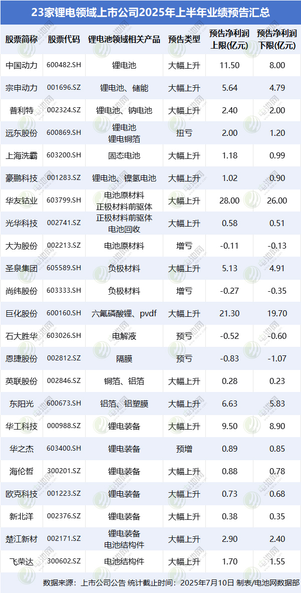 超八成“預(yù)喜”！23家鋰電領(lǐng)域上市公司2025上半年業(yè)績(jī)搶先看
