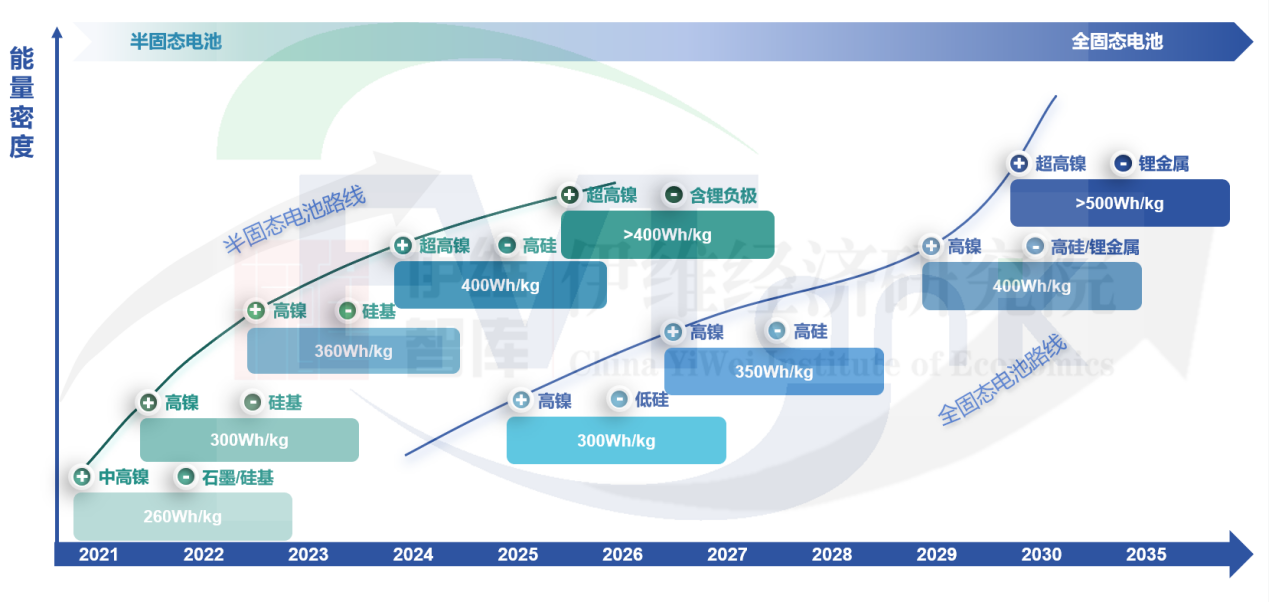 固態電池技術路線圖