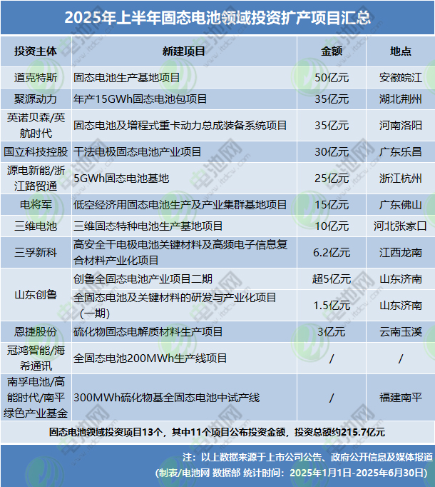 固態電池投資擴產項目