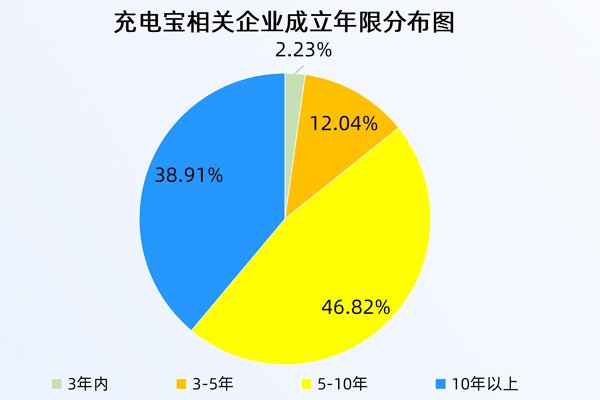 針對充電寶，工信部再出手！現存相關企業近3萬家！