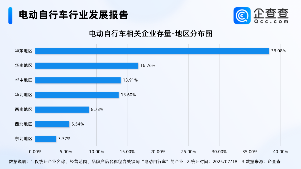 最嚴電動自行車國標即將實施！今年上半年已注冊12.3萬家相關企業