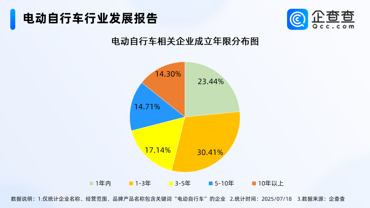最嚴電動自行車國標即將實施！今年上半年已注冊12.3萬家相關企業