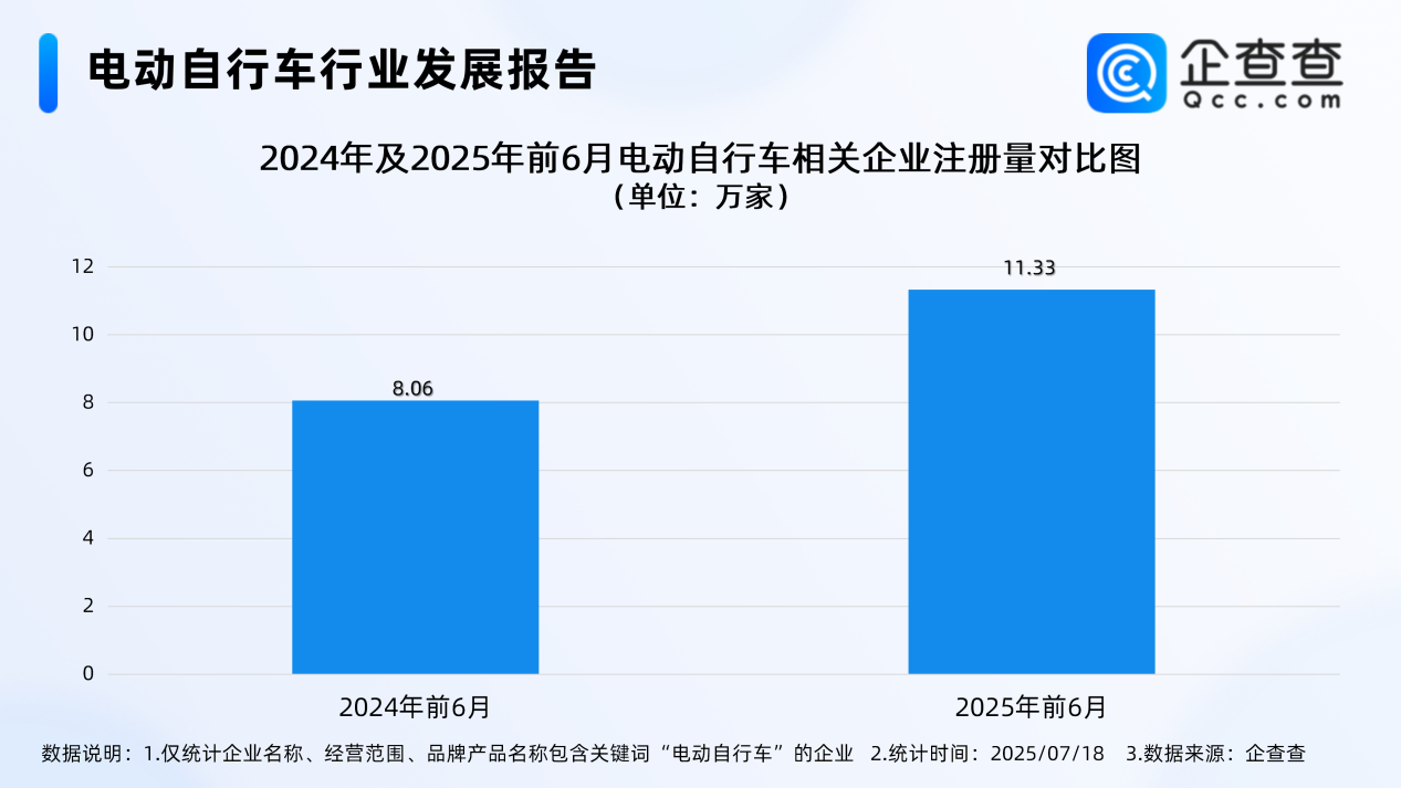最嚴電動自行車國標即將實施！今年上半年已注冊12.3萬家相關企業
